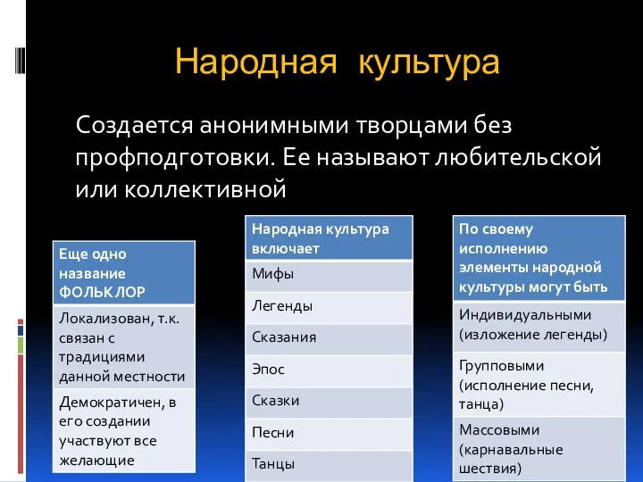 Народная культура Создается анонимными творцами без профподготовки. Ее называют любительской или коллективной