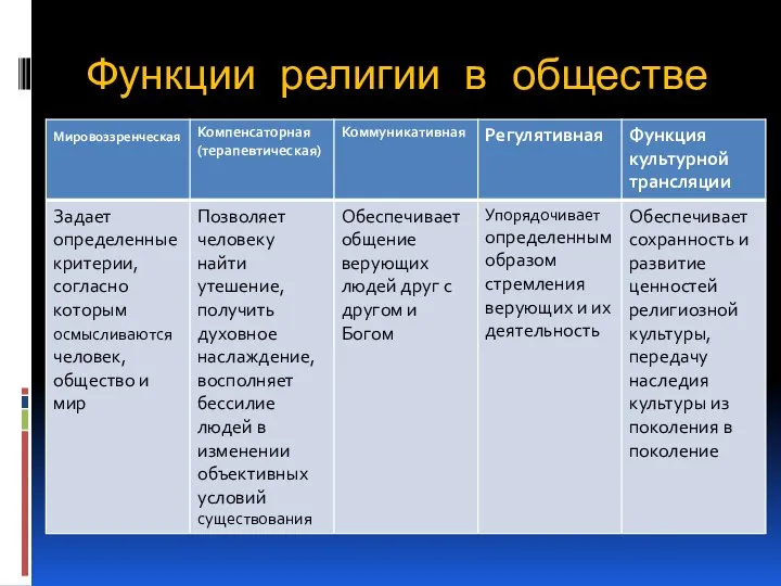 Функции религии в обществе