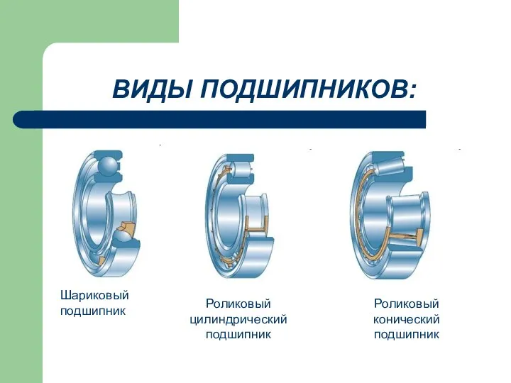 ВИДЫ ПОДШИПНИКОВ: Шариковый подшипник Роликовый цилиндрический подшипник Роликовый конический подшипник