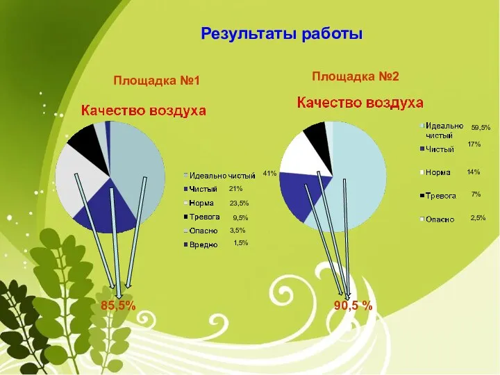 Результаты работы Площадка №1 Площадка №2 41% 21% 23,5% 9,5% 3,5% 1,5%