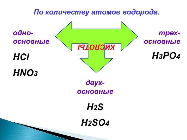 По количеству атомов водорода. КИСЛОТЫ одно-основные HCl HNO3 двух-основные H2S H2SO4 трех-основные H3PO4