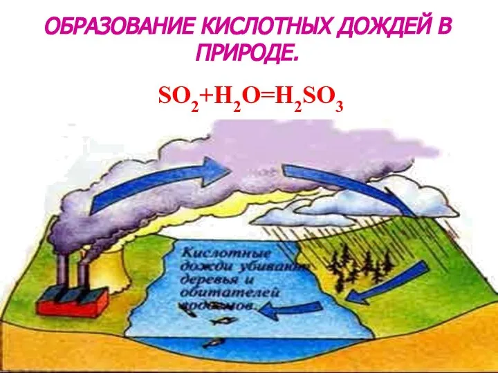 SO2+H2O=H2SO3 ОБРАЗОВАНИЕ КИСЛОТНЫХ ДОЖДЕЙ В ПРИРОДЕ.