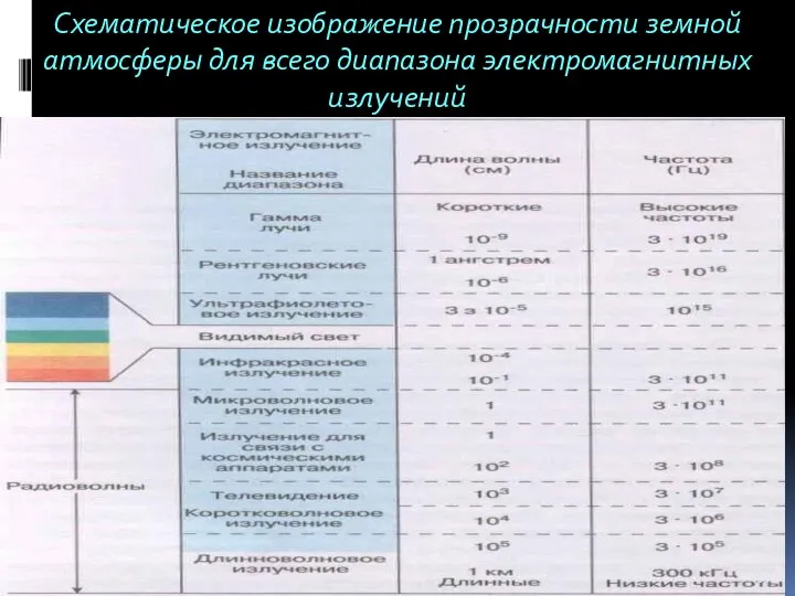 Схематическое изображение прозрачности земной атмосферы для всего диапазона электромагнитных излучений