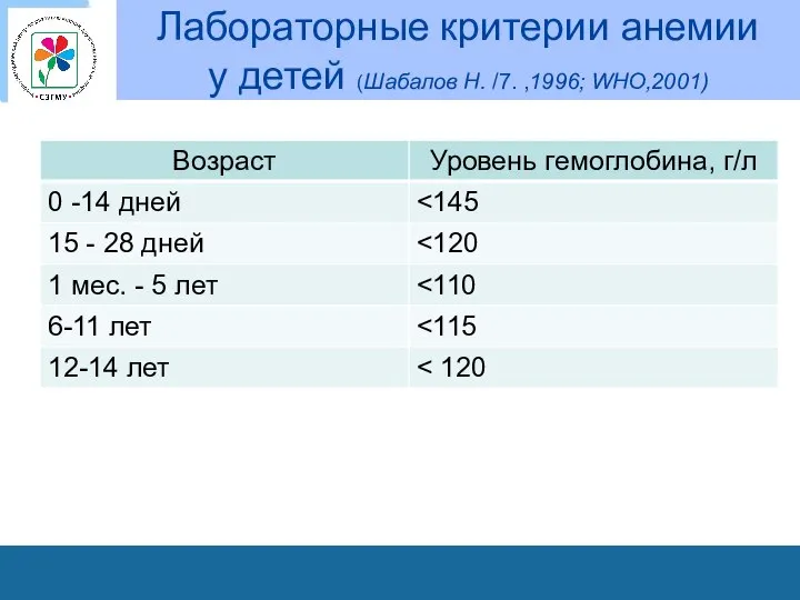 Лабораторные критерии анемии у детей (Шабалов Н. /7. ,1996; WHO,2001)