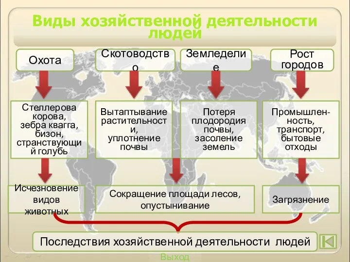 Выход Виды хозяйственной деятельности людей Охота Скотоводство Земледелие Рост городов Стеллерова корова,