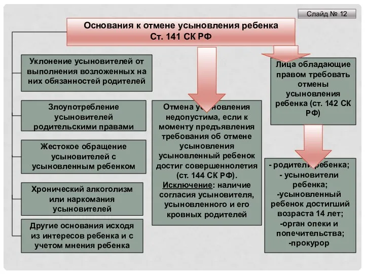 Основания к отмене усыновления ребенка Ст. 141 СК РФ Уклонение усыновителей от