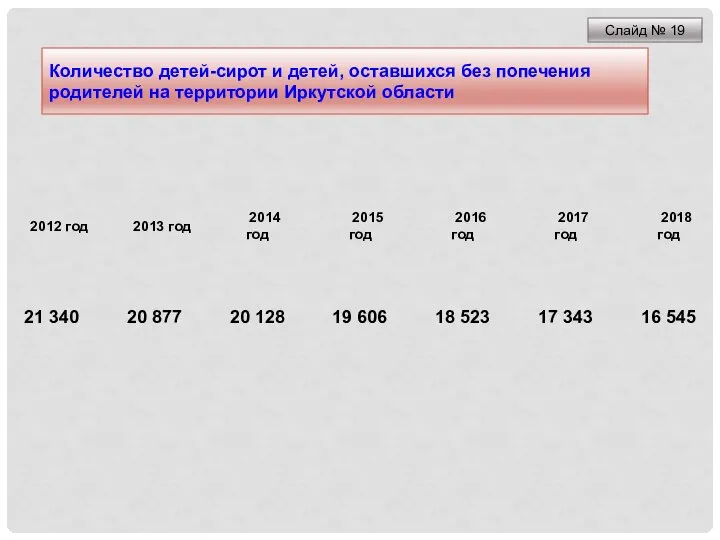 Количество детей-сирот и детей, оставшихся без попечения родителей на территории Иркутской области Слайд № 19