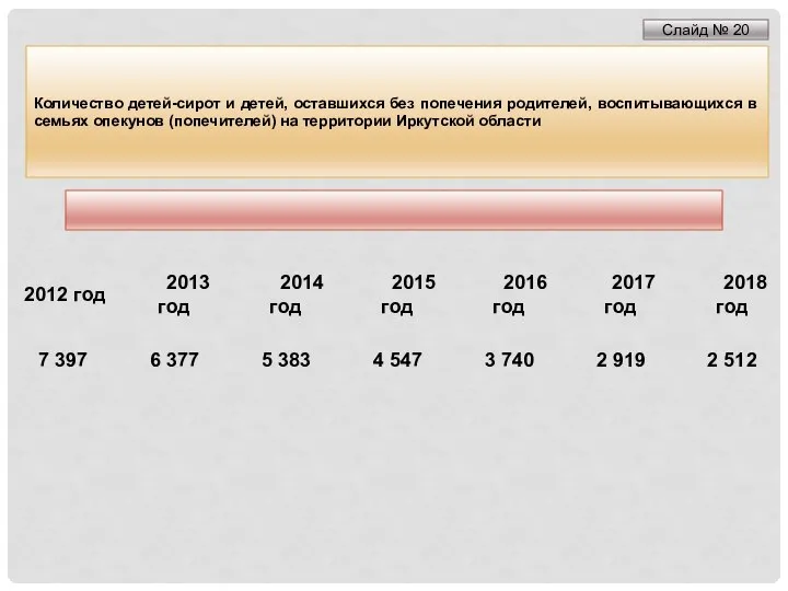 Количество детей-сирот и детей, оставшихся без попечения родителей, воспитывающихся в семьях опекунов