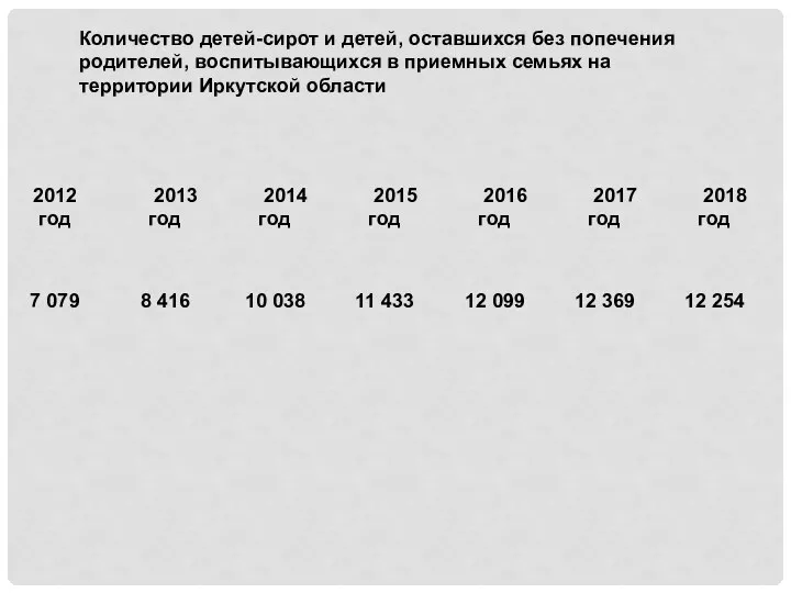 Количество детей-сирот и детей, оставшихся без попечения родителей, воспитывающихся в приемных семьях на территории Иркутской области