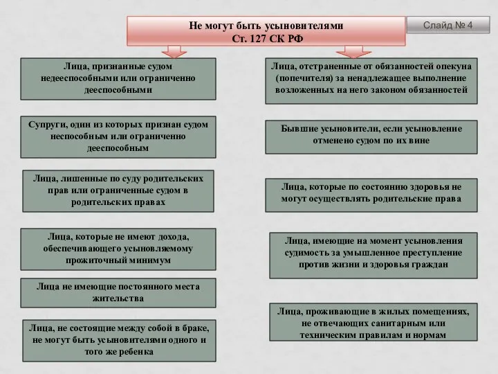 Лица, признанные судом недееспособными или ограниченно дееспособными Лица, отстраненные от обязанностей опекуна