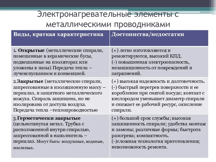 Электронагревательные элементы с металлическими проводниками