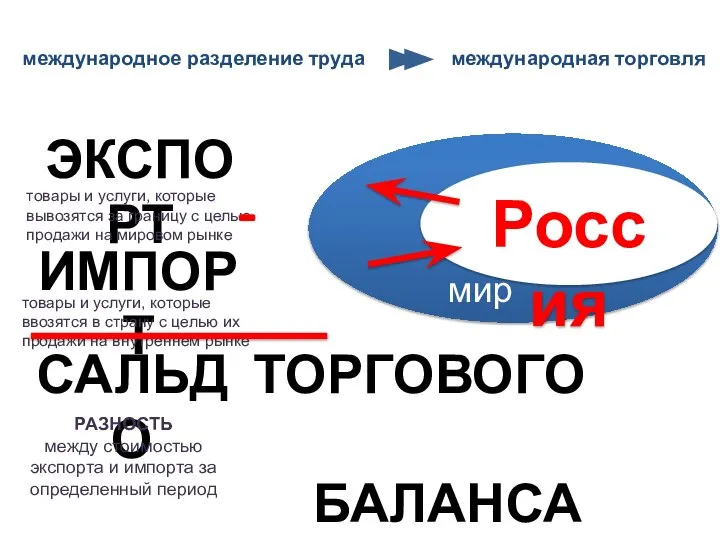 ЭКСПОРТ ИМПОРТ САЛЬДО международное разделение труда международная торговля Россия товары и услуги,