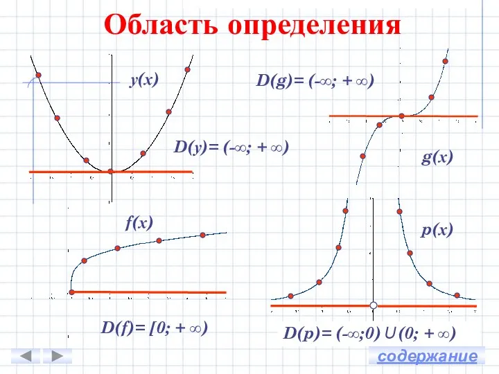 Область определения у(х) f(х) g(х) p(х) D(у)= (-∞; + ∞) D(f)= [0;