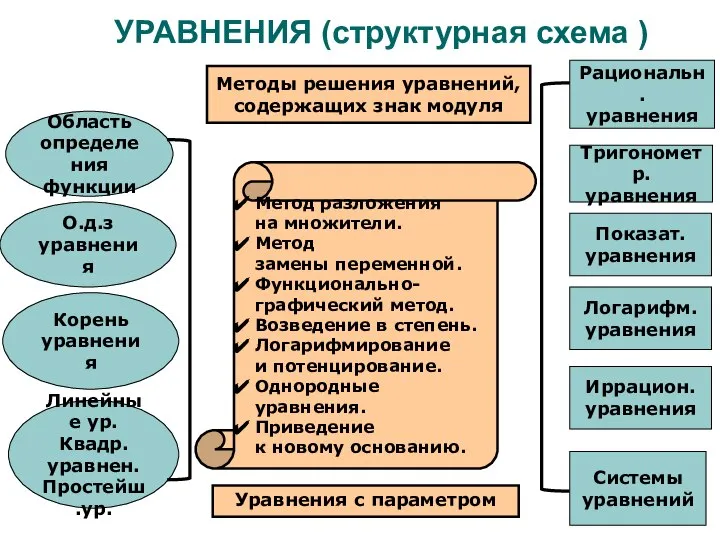 УРАВНЕНИЯ (структурная схема ) Метод разложения на множители. Метод замены переменной. Функционально-