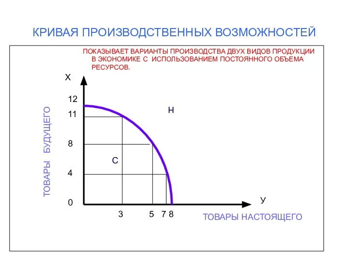 КРИВАЯ ПРОИЗВОДСТВЕННЫХ ВОЗМОЖНОСТЕЙ ПОКАЗЫВАЕТ ВАРИАНТЫ ПРОИЗВОДСТВА ДВУХ ВИДОВ ПРОДУКЦИИ В ЭКОНОМИКЕ С