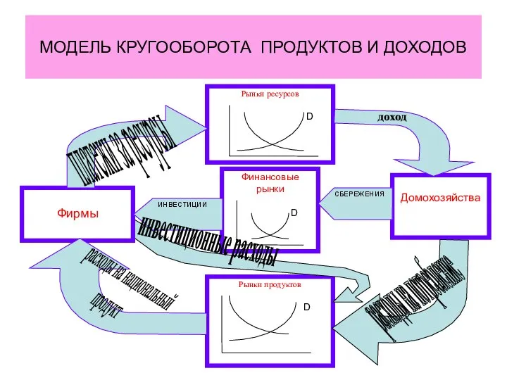 МОДЕЛЬ КРУГООБОРОТА ПРОДУКТОВ И ДОХОДОВ