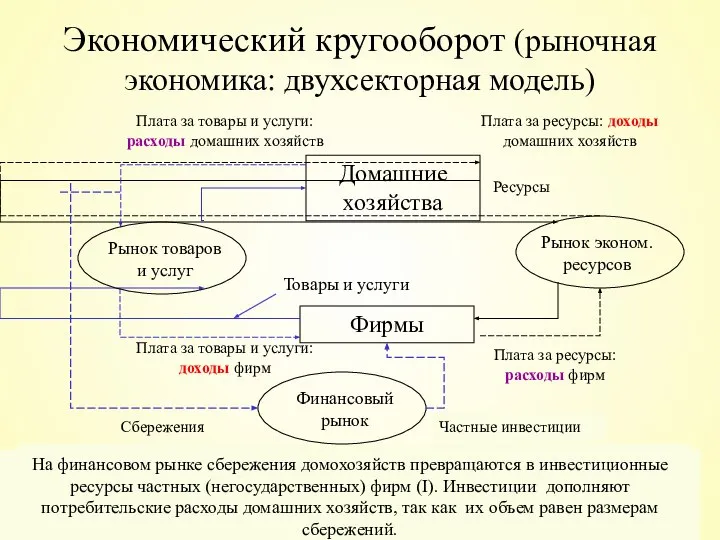 Экономический кругооборот (рыночная экономика: двухсекторная модель) Домашние хозяйства Фирмы Факторные доходы домашних