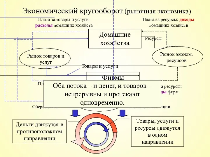 Экономический кругооборот (рыночная экономика) Деньги движутся в противоположном направлении Товары, услуги и