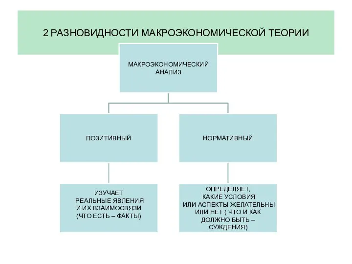 2 РАЗНОВИДНОСТИ МАКРОЭКОНОМИЧЕСКОЙ ТЕОРИИ