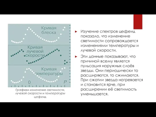 Изучение спектров цефеид показало, что изменение светимости сопровождается изменениями температуры и лучевой