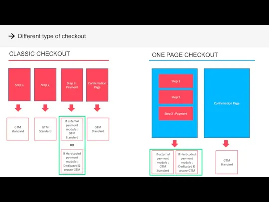 Different type of checkout CLASSIC CHECKOUT ONE PAGE CHECKOUT Step 1 Step