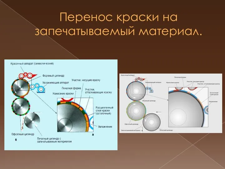 Перенос краски на запечатываемый материал.