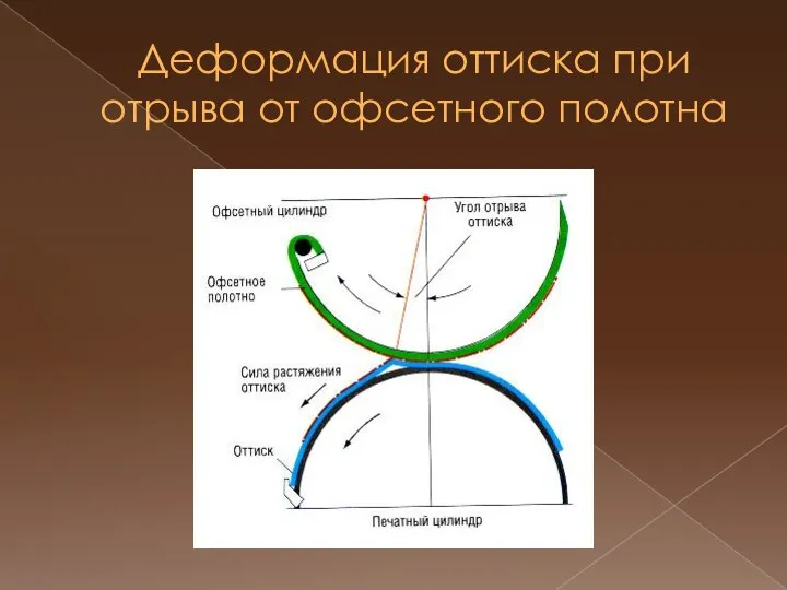 Деформация оттиска при отрыва от офсетного полотна