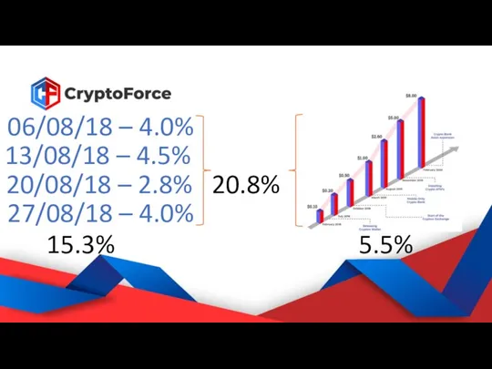 06/08/18 – 4.0% 13/08/18 – 4.5% 20/08/18 – 2.8% 27/08/18 – 4.0% 15.3% 5.5% 20.8%