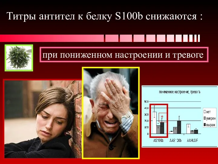 Титры антител к белку S100b снижаются : при пониженном настроении и тревоге *