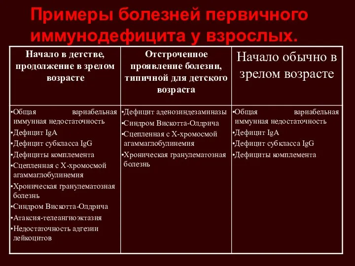 Примеры болезней первичного иммунодефицита у взрослых.