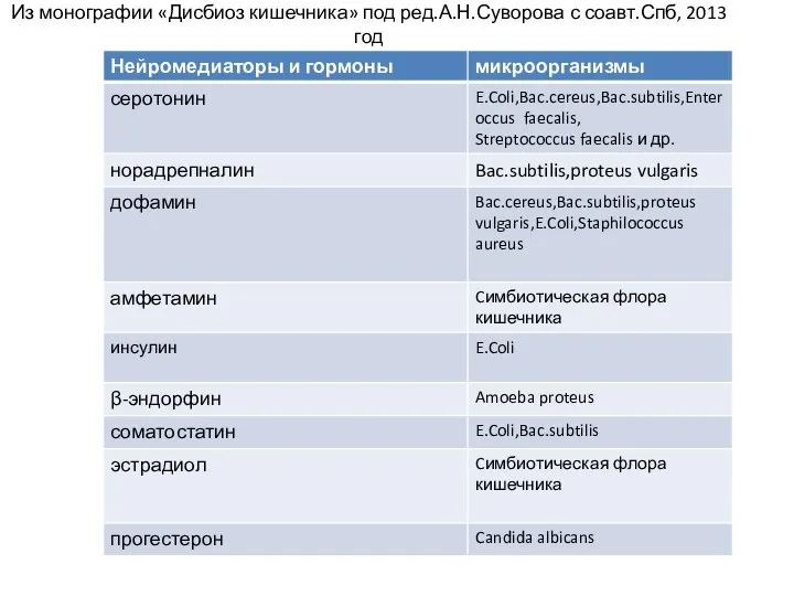 Из монографии «Дисбиоз кишечника» под ред.А.Н.Суворова с соавт.Спб, 2013 год