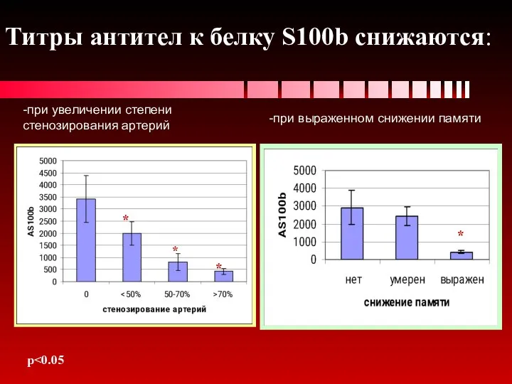 Титры антител к белку S100b снижаются: -при увеличении степени стенозирования артерий -при выраженном снижении памяти