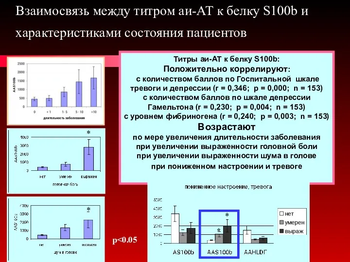 Взаимосвязь между титром аи-АТ к белку S100b и характеристиками состояния пациентов Титры