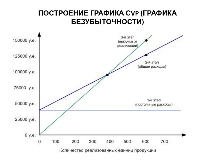 ПОСТРОЕНИЕ ГРАФИКА СVP (ГРАФИКА БЕЗУБЫТОЧНОСТИ)