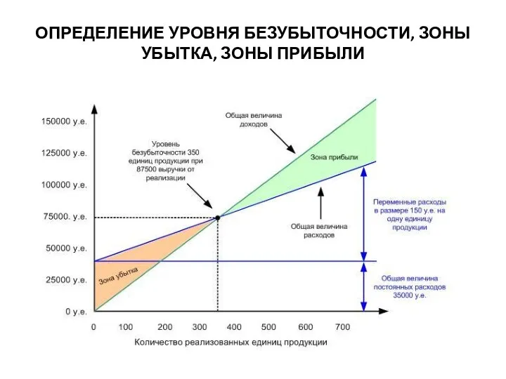 ОПРЕДЕЛЕНИЕ УРОВНЯ БЕЗУБЫТОЧНОСТИ, ЗОНЫ УБЫТКА, ЗОНЫ ПРИБЫЛИ