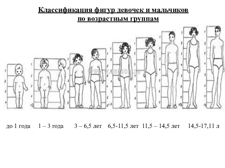 Классификация фигур девочек и мальчиков по возрастным группам до 1 года 1