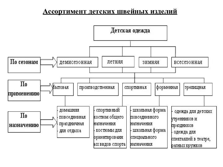 Ассортимент детских швейных изделий