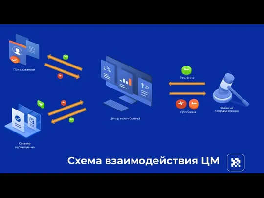 Схема взаимодействия ЦМ Пользователи Система оповещений Центр мониторинга Проблема Решение Смежные подразделения