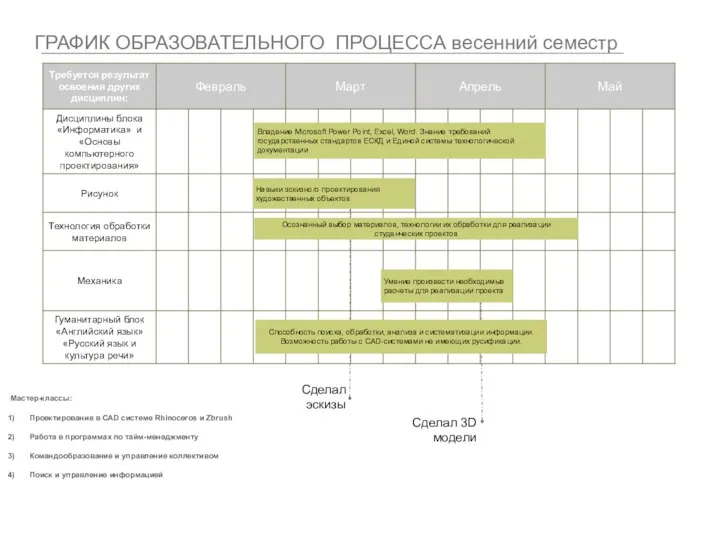 ГРАФИК ОБРАЗОВАТЕЛЬНОГО ПРОЦЕССА весенний семестр Мастер-классы: Проектирование в CAD системе Rhinoceros и