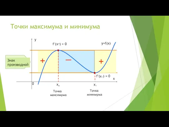 Точки максимума и минимума _ Точка максимума Точка минимума