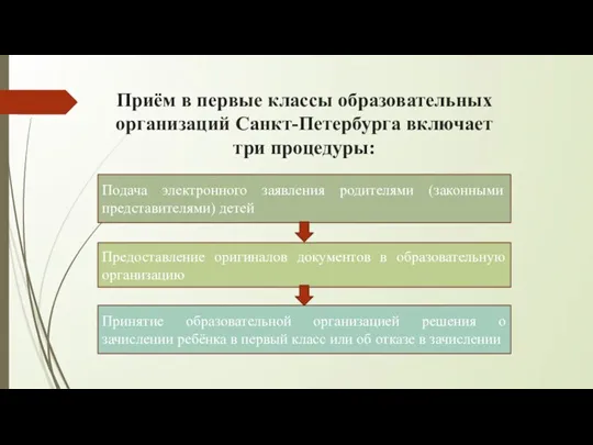 Приём в первые классы образовательных организаций Санкт-Петербурга включает три процедуры: Предоставление оригиналов