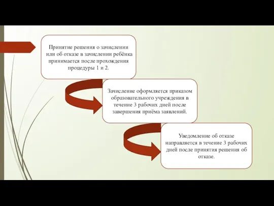 Принятие решения о зачислении или об отказе в зачислении ребёнка принимается после