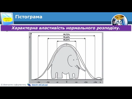 Гістограма Розділ 2 § 13 Характерна властивість нормального розподілу.