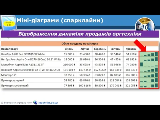 Міні-діаграми (спарклайни) Розділ 2 § 13 Відображення динаміки продажів оргтехніки