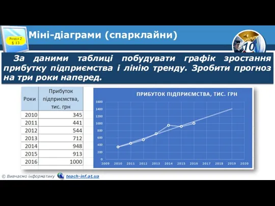 Міні-діаграми (спарклайни) Розділ 2 § 13 За даними таблиці побудувати графік зростання