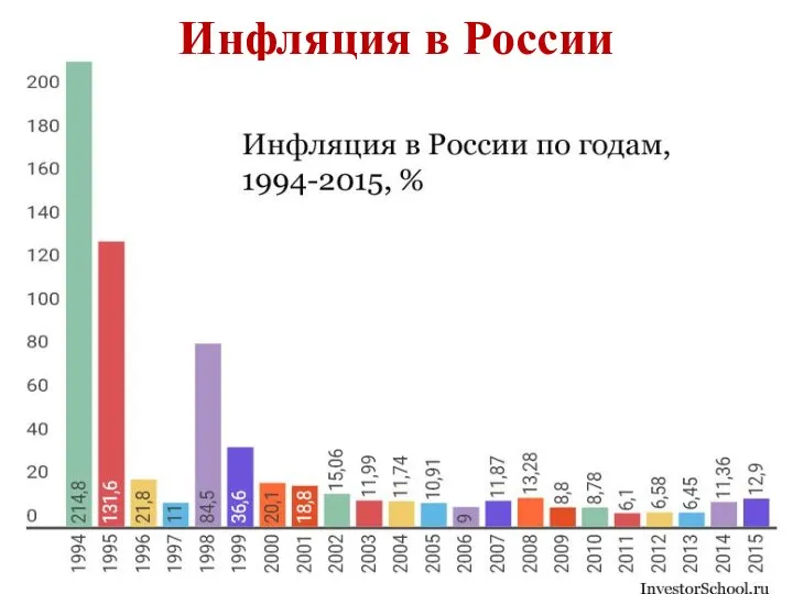 Инфляция в России