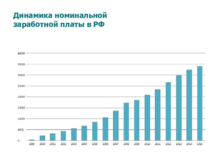 Динамика номинальной заработной платы в РФ