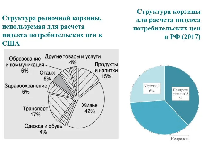 Структура рыночной корзины, используемая для расчета индекса потребительских цен в США Структура