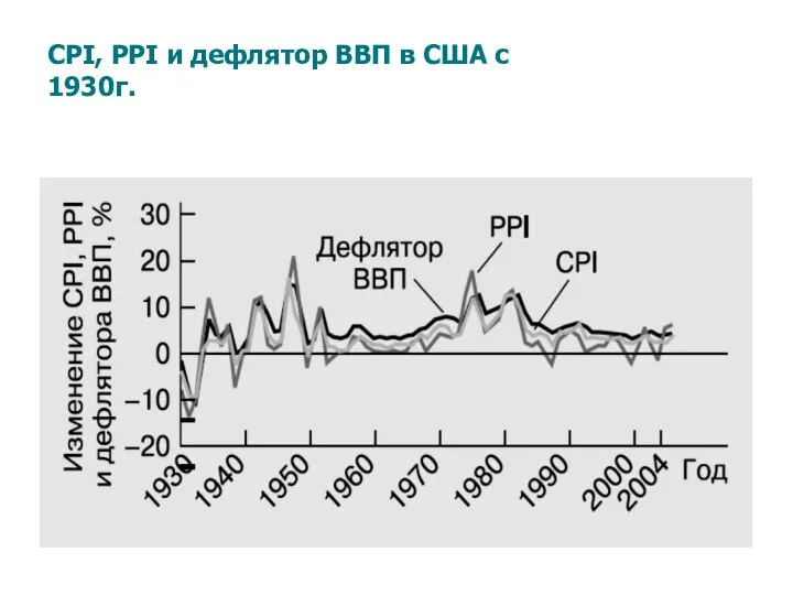 CPI, PPI и дефлятор ВВП в США с 1930г.