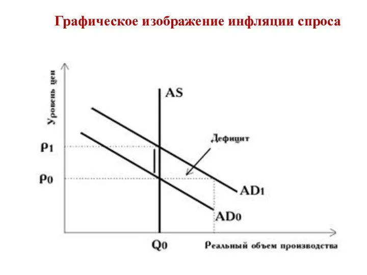 Графическое изображение инфляции спроса